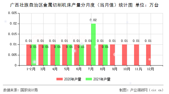 廣西壯族自治區(qū)金屬切削機床產(chǎn)量分月度（當月值）統(tǒng)計圖