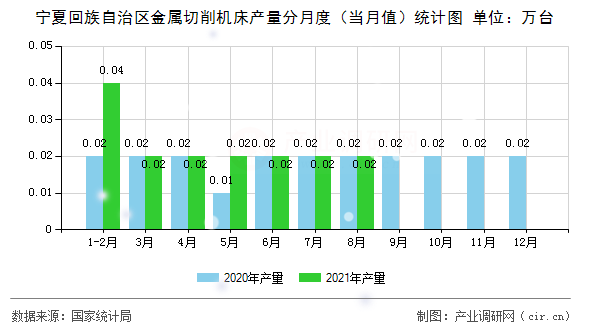 寧夏回族自治區金屬切削機床產量分月度（當月值）統計圖