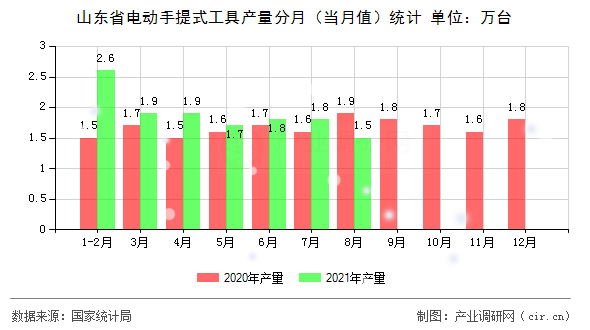 山東省電動手提式工具產量分月（當月值）統計