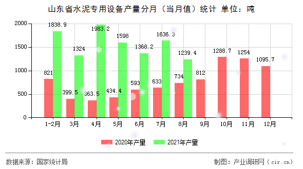 山東省水泥專用設備產量分月（當月值）統計
