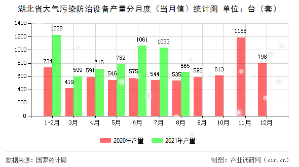 湖北省大氣污染防治設備產量分月度（當月值）統計圖