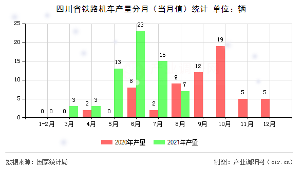 四川省鐵路機車產(chǎn)量分月（當月值）統(tǒng)計