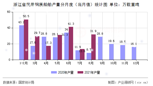 浙江省民用鋼質船舶產量分月度（當月值）統計圖