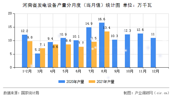 河南省發電設備產量分月度（當月值）統計圖
