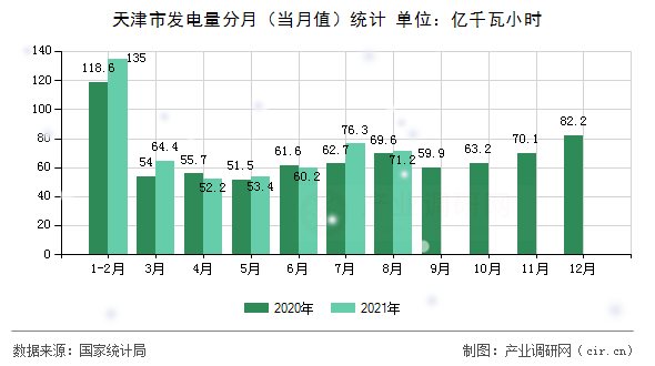 天津市發(fā)電量分月（當(dāng)月值）統(tǒng)計(jì)