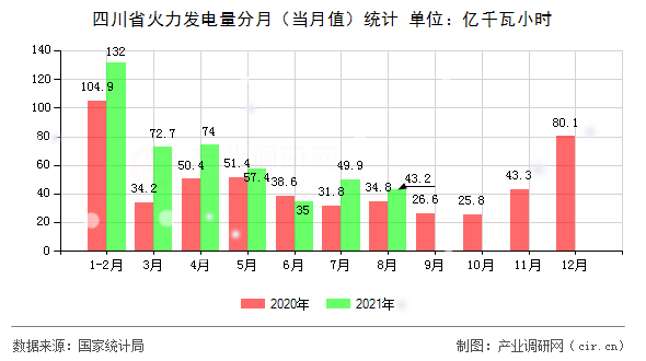四川省火力發電量分月（當月值）統計