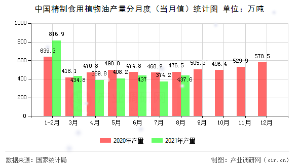 中國精制食用植物油產量分月度（當月值）統計圖