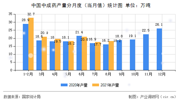 中國中成藥產量分月度（當月值）統計圖