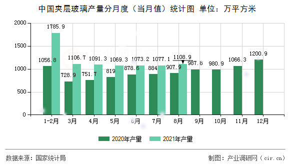 中國夾層玻璃產量分月度（當月值）統計圖