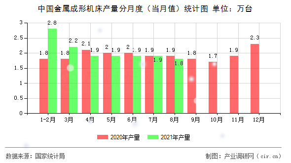 中國金屬成形機床產量分月度（當月值）統計圖