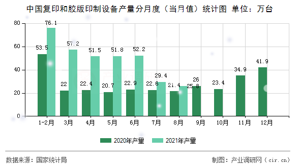 中國復印和膠版印制設備產量分月度（當月值）統計圖