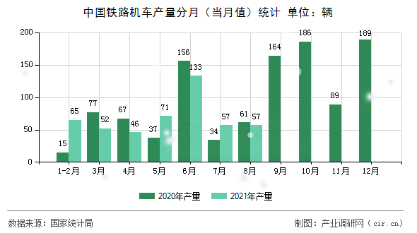 中國(guó)鐵路機(jī)車產(chǎn)量分月（當(dāng)月值）統(tǒng)計(jì)