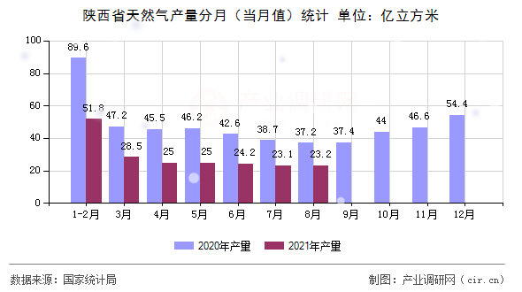 陜西省天然氣產量分月（當月值）統計