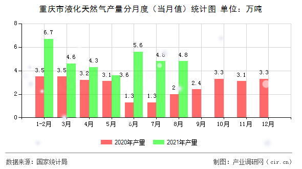 重慶市液化天然氣產量分月度（當月值）統計圖