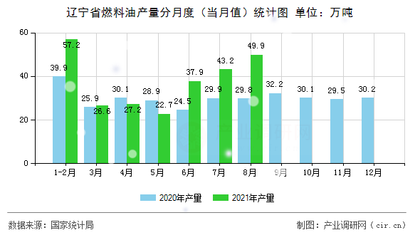 遼寧省燃料油產量分月度（當月值）統計圖