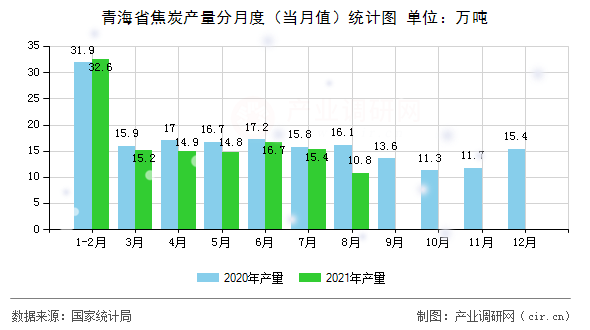 青海省焦炭產量分月度（當月值）統計圖