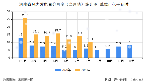 河南省風力發電量分月度（當月值）統計圖