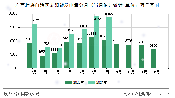 廣西壯族自治區太陽能發電量分月（當月值）統計