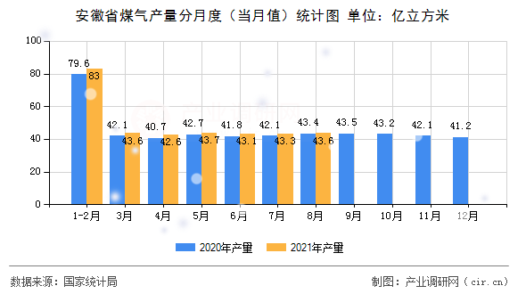 安徽省煤氣產量分月度（當月值）統計圖