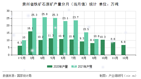 貴州省鐵礦石原礦產量分月(當月值)統計 貴州省鐵礦石原礦產量分月(當月值)統計