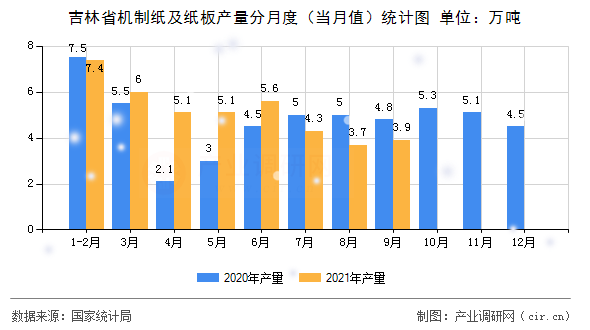 吉林省機(jī)制紙及紙板產(chǎn)量分月度（當(dāng)月值）統(tǒng)計(jì)圖