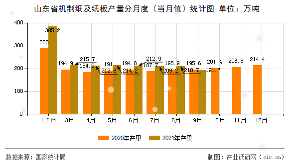 山東省機制紙及紙板產量分月度（當月值）統計圖