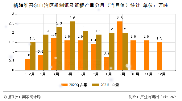 新疆維吾爾自治區(qū)機制紙及紙板產(chǎn)量分月（當月值）統(tǒng)計