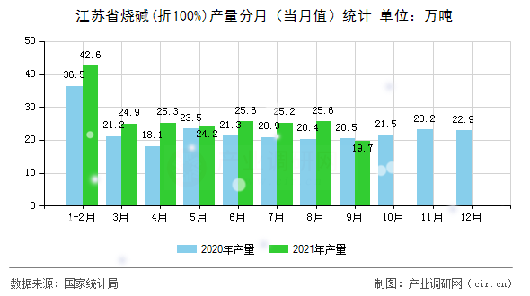 江蘇省燒堿(折100%)產(chǎn)量分月（當(dāng)月值）統(tǒng)計