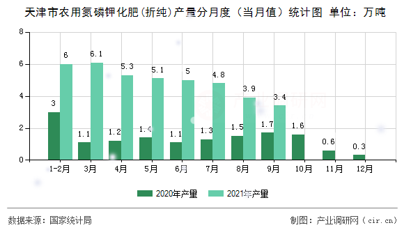 天津市農用氮磷鉀化肥(折純)產量分月度（當月值）統計圖
