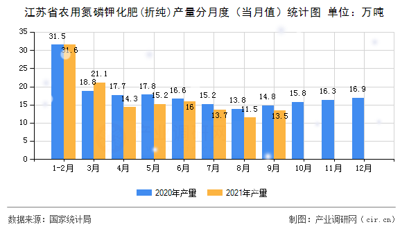 江蘇省農(nóng)用氮磷鉀化肥(折純)產(chǎn)量分月度（當月值）統(tǒng)計圖