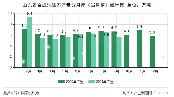 山東省合成洗滌劑產(chǎn)量分月度（當(dāng)月值）統(tǒng)計圖