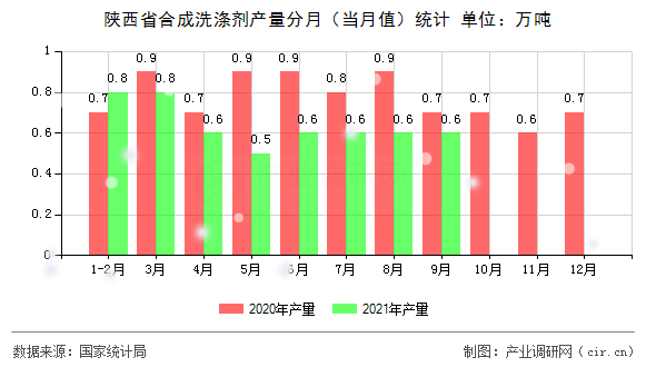 陜西省合成洗滌劑產量分月（當月值）統計