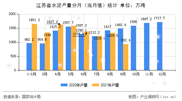 江蘇省水泥產量分月（當月值）統計