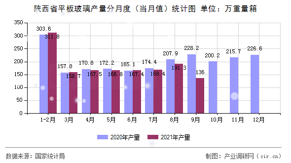 陜西省平板玻璃產(chǎn)量分月度（當(dāng)月值）統(tǒng)計圖