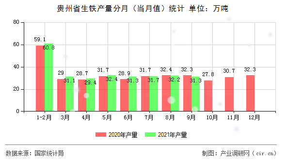 貴州省生鐵產量分月(當月值)統計 貴州省生鐵產量分月(當月值)統計