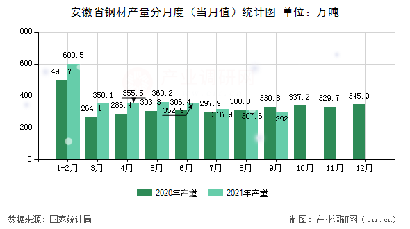安徽省鋼材產(chǎn)量分月度（當(dāng)月值）統(tǒng)計(jì)圖