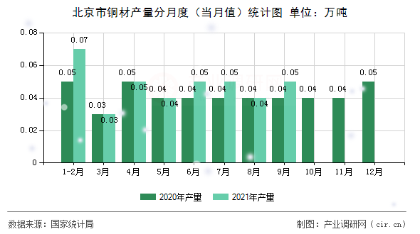 北京市銅材產量分月度（當月值）統計圖