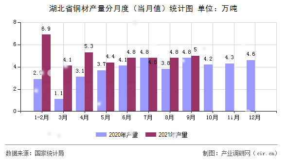 湖北省銅材產(chǎn)量分月度（當(dāng)月值）統(tǒng)計圖