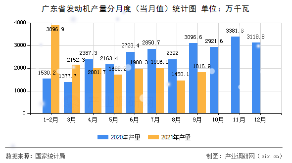 廣東省發動機產量分月度（當月值）統計圖