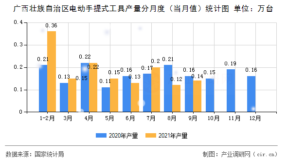 廣西壯族自治區電動手提式工具產量分月度（當月值）統計圖