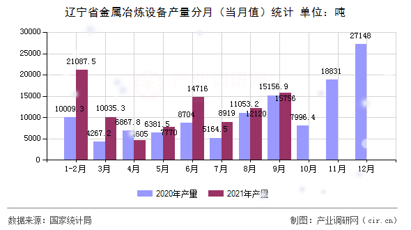 遼寧省金屬冶煉設備產量分月（當月值）統計
