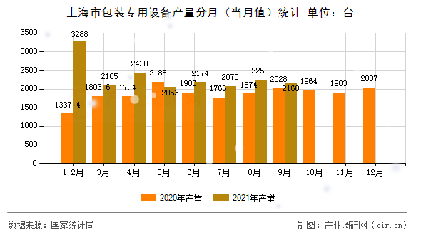 上海市包裝專用設備產量分月（當月值）統計