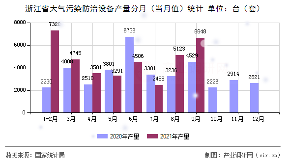 浙江省大氣污染防治設備產量分月(當月值)統計 浙江省大氣污染防治設備產量分月(當月值)統計