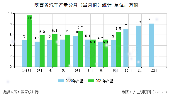 陜西省汽車(chē)產(chǎn)量分月（當(dāng)月值）統(tǒng)計(jì)