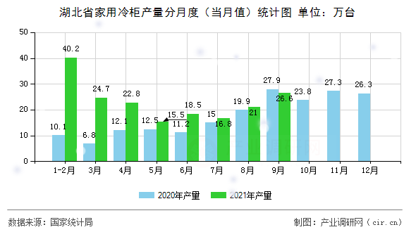 湖北省家用冷柜產量分月度（當月值）統計圖