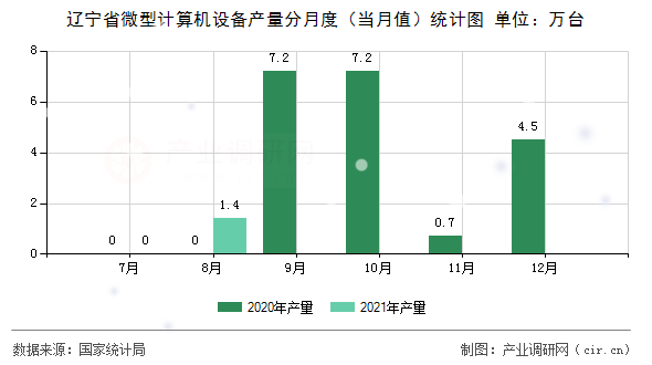 遼寧省微型計算機設備產量分月度（當月值）統計圖