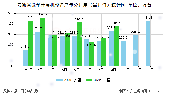 安徽省微型計算機設備產量分月度（當月值）統計圖