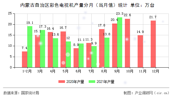 內(nèi)蒙古自治區(qū)彩色電視機產(chǎn)量分月（當(dāng)月值）統(tǒng)計