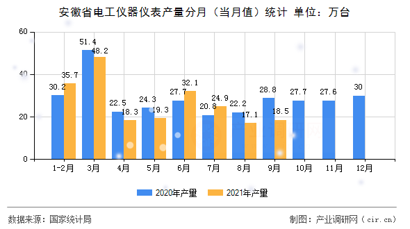安徽省電工儀器儀表產量分月（當月值）統計
