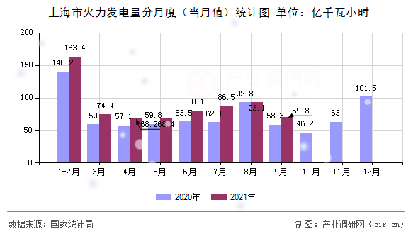 上海市火力發(fā)電量分月度（當(dāng)月值）統(tǒng)計圖
